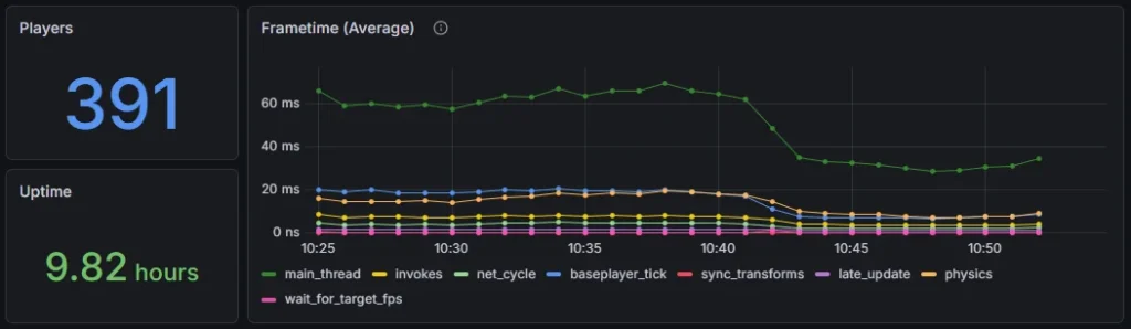 performance results